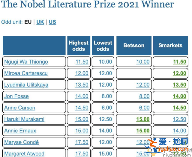 村上春樹又登諾貝爾文學(xué)獎(jiǎng)賠率榜前十 網(wǎng)友笑死萬年陪跑專業(yè)戶