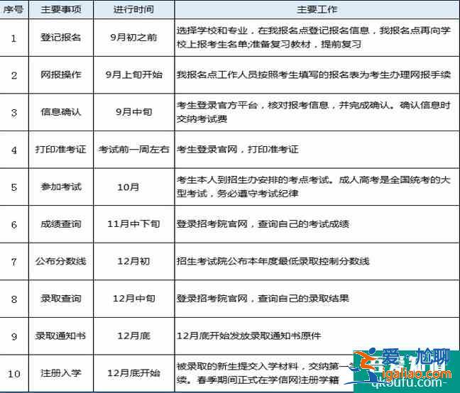 考成人高考需要什么條件 報名時間是幾月？