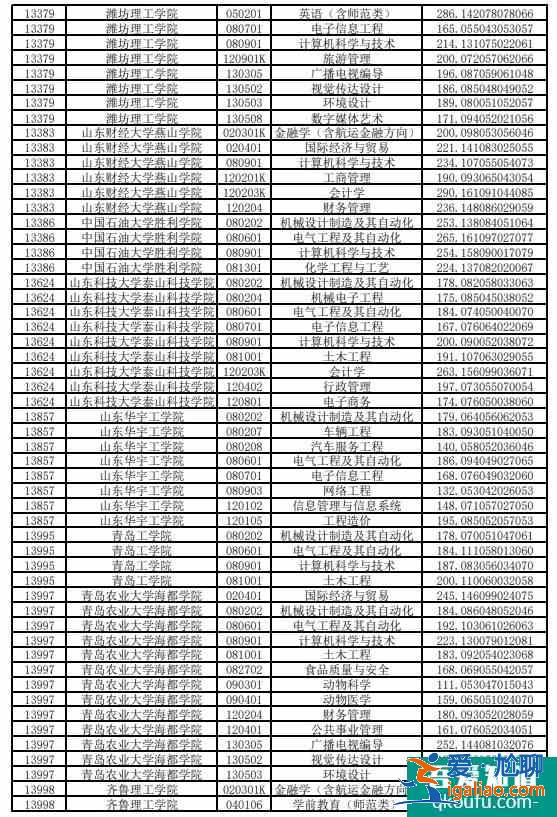 山東專升本成績公布時(shí)間2021？
