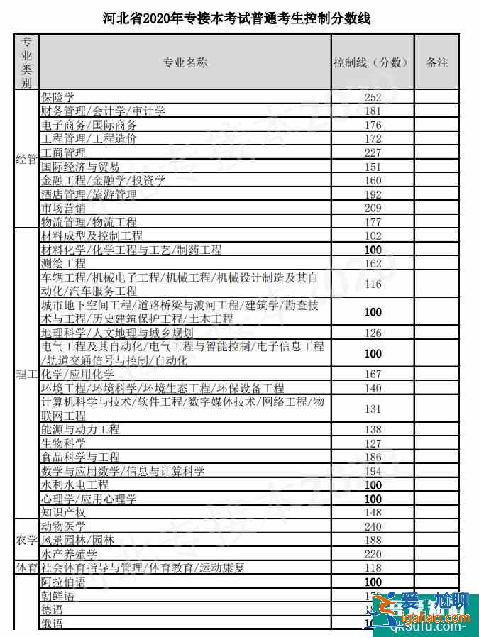 河北2021年專接本錄取分數線預測? 河北2021年專接本錄取分數線預測?