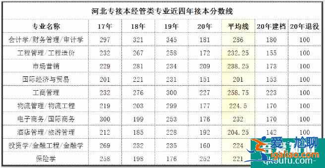 河北專接本2021年分?jǐn)?shù)線預(yù)測 歷年合格線是多少? 河北專接本2021年分?jǐn)?shù)線預(yù)測 歷年合格線是多少?