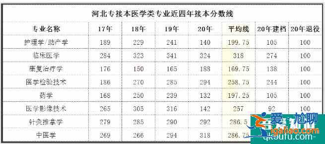 河北專接本2021年分?jǐn)?shù)線預(yù)測 歷年合格線是多少? 河北專接本2021年分?jǐn)?shù)線預(yù)測 歷年合格線是多少?