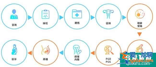 做試管嬰兒怎樣才能更省時間更省錢？？