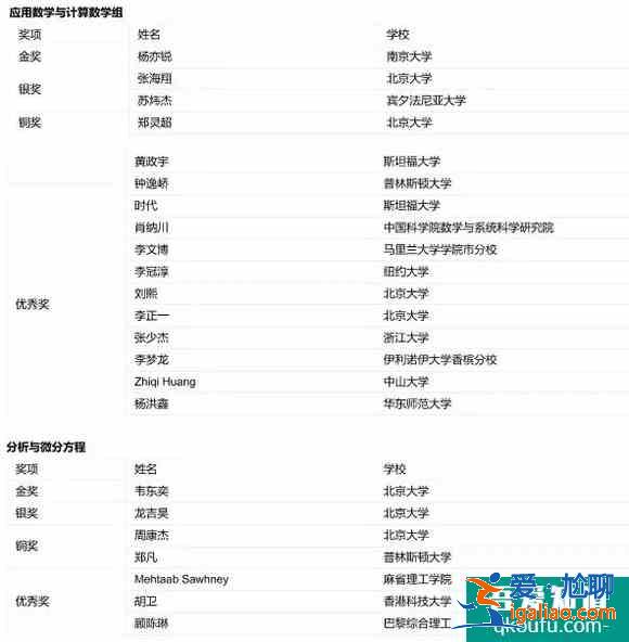 阿里巴巴全球數(shù)學(xué)競(jìng)賽-決賽獲獎(jiǎng)名單出爐！？