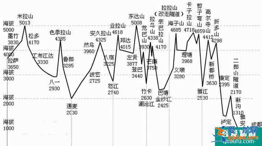 川藏線自駕游幾月份去最合適？