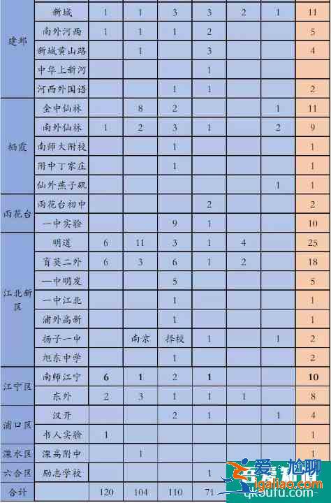 南京市六大學校錄取情況分析！哪些初中錄取的人數多？？