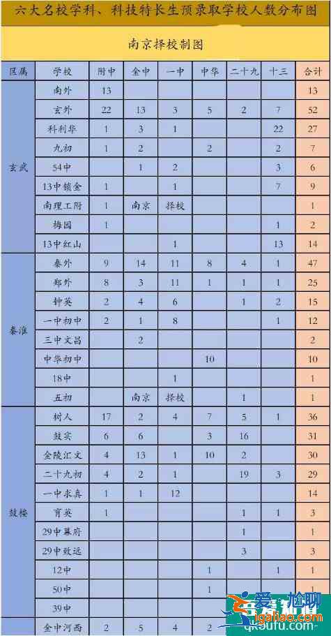 南京市六大學校錄取情況分析！哪些初中錄取的人數多？？