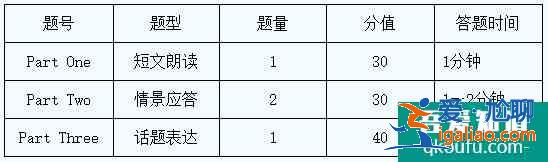 2021陜西外語口語考試試題結構？