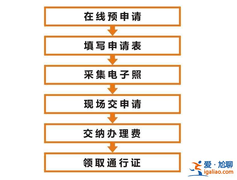 港澳通行證辦理指南，港澳通行證辦理流程，港澳通行證辦理攻略？