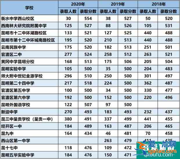 云南昆明中高考錄取成績匯總！2021屆考生們參考??？