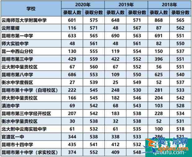 云南昆明中高考錄取成績匯總！2021屆考生們參考??？