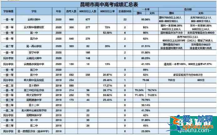 云南昆明中高考錄取成績匯總！2021屆考生們參考??？