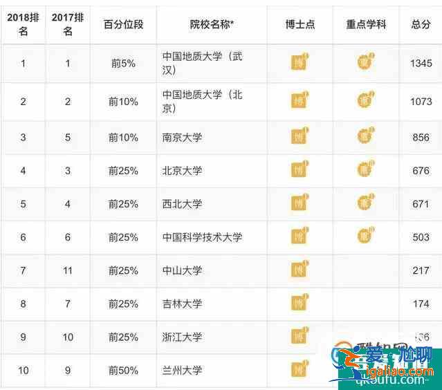 各專業大學排 理學類？