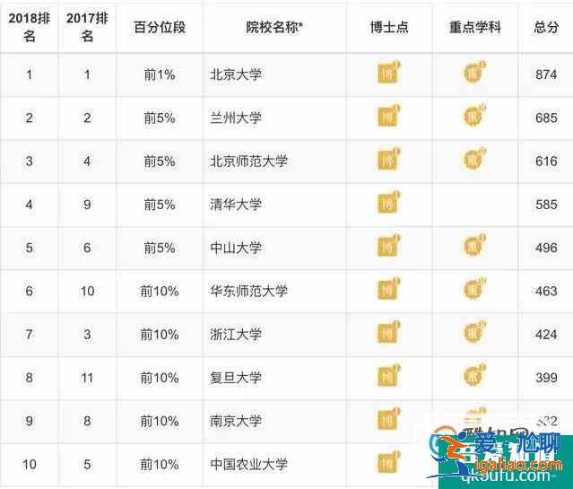 各專業大學排 理學類？