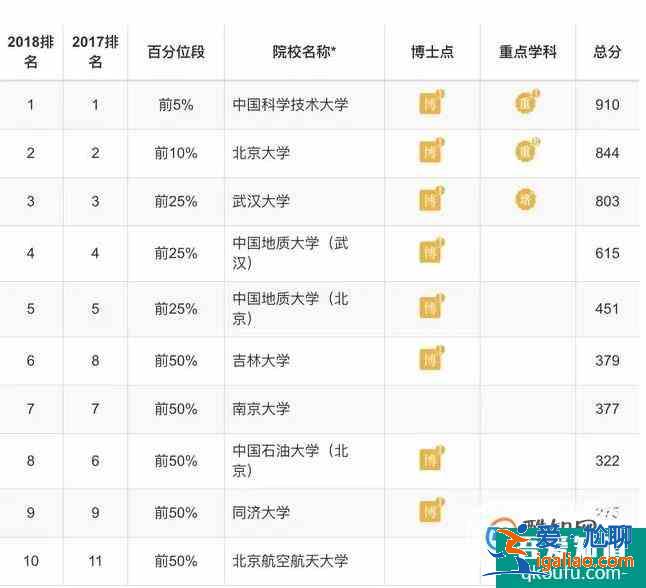 各專業大學排 理學類？