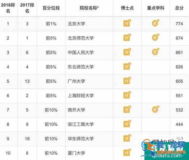 各專業大學排 理學類？