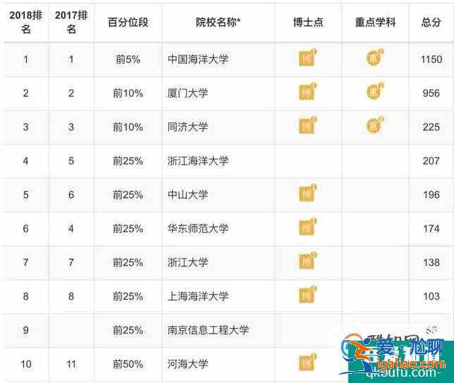 各專業大學排 理學類？
