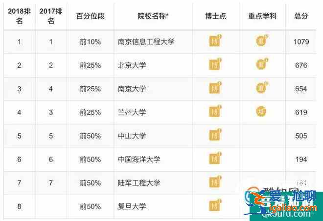 各專業大學排 理學類？