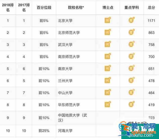 各專業大學排 理學類？