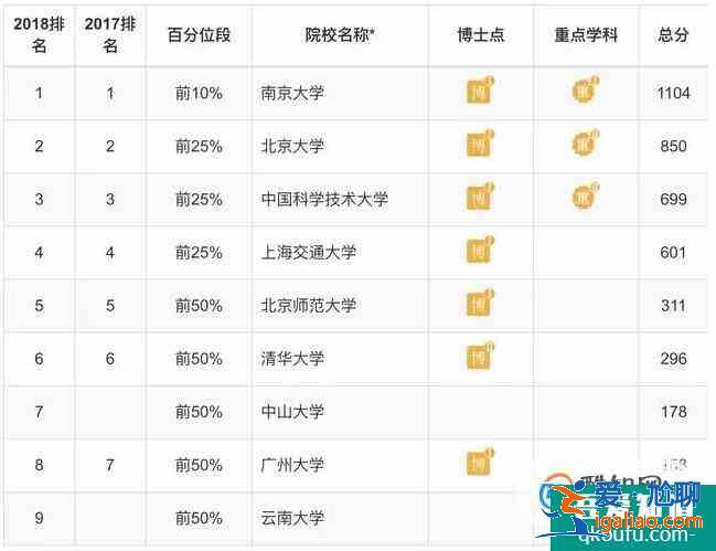 各專業大學排 理學類？