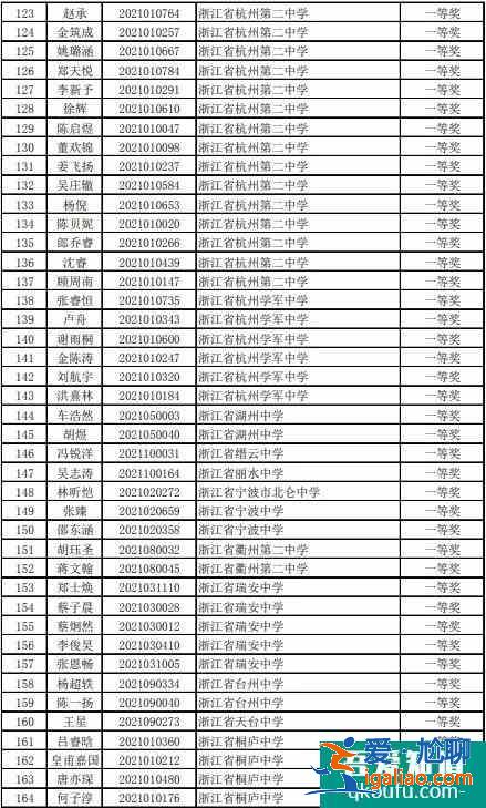 2021年高中化學奧林匹克競賽浙江省預賽獲獎名單公布！？
