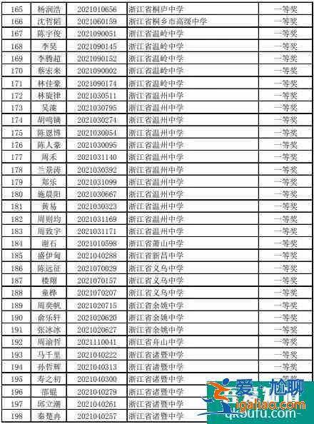 2021年高中化學奧林匹克競賽浙江省預賽獲獎名單公布！？