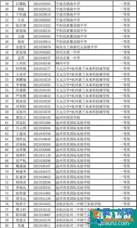 2021年高中化學奧林匹克競賽浙江省預賽獲獎名單公布！？