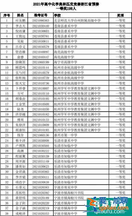 2021年高中化學奧林匹克競賽浙江省預賽獲獎名單公布！？