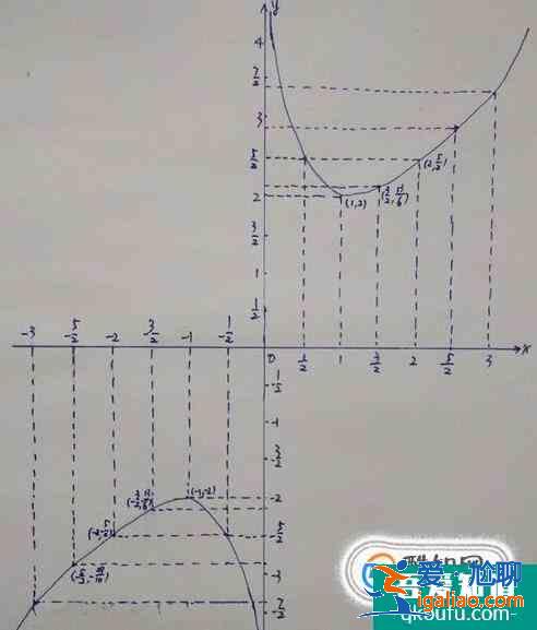 如何畫出函數y=x+1/x的圖像? 如何畫出函數y=x+1/x的圖像?