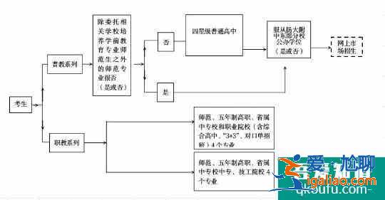 2021年揚州市直和廣陵區高中志愿網上填報流程整理！？