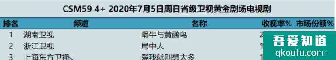 《愛我就別想太多》陳建斌&李一桐忘年戀CP3.5低分卻收視率第3? 《愛我就別想太多》陳建斌&李一桐忘年戀CP3.5低分卻收視率第3?