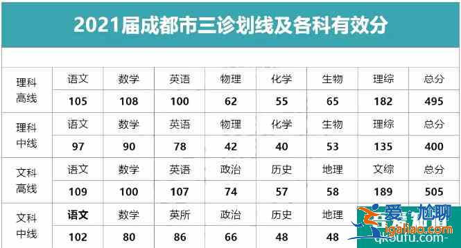 2021年成都三診劃線出爐，附各分數段的院校分享表！？