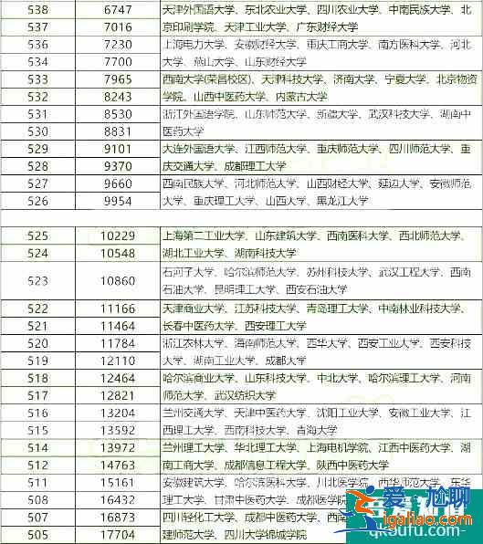 2021年成都三診劃線出爐，附各分數段的院校分享表！？