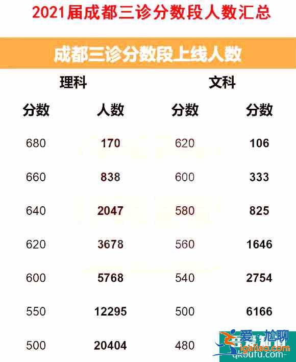 2021年成都三診劃線出爐，附各分數段的院校分享表！？