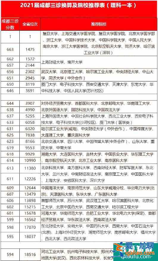 2021年成都三診劃線出爐，附各分數段的院校分享表！？