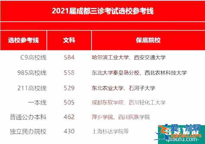 2021年成都三診劃線出爐，附各分數段的院校分享表！？