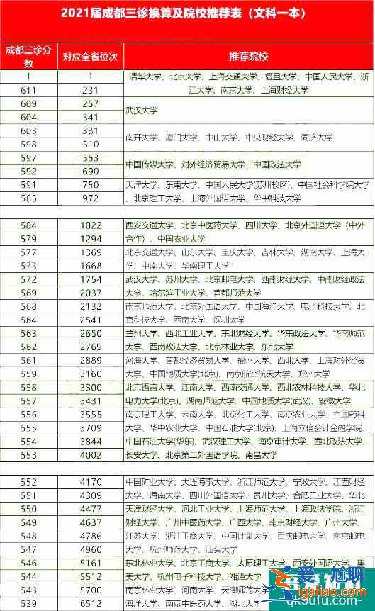 2021年成都三診劃線出爐，附各分數段的院校分享表！？