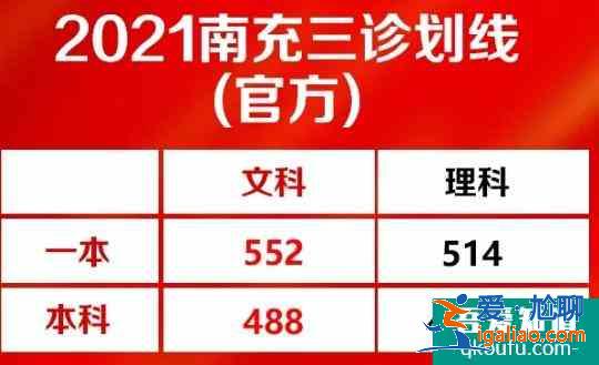 2021屆南充三診劃線公布：理一514，文一552！？