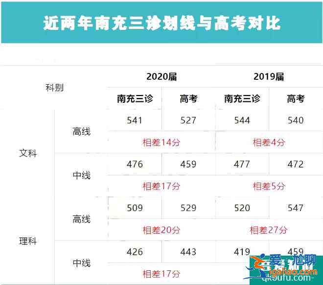 2021屆南充三診劃線公布：理一514，文一552！？