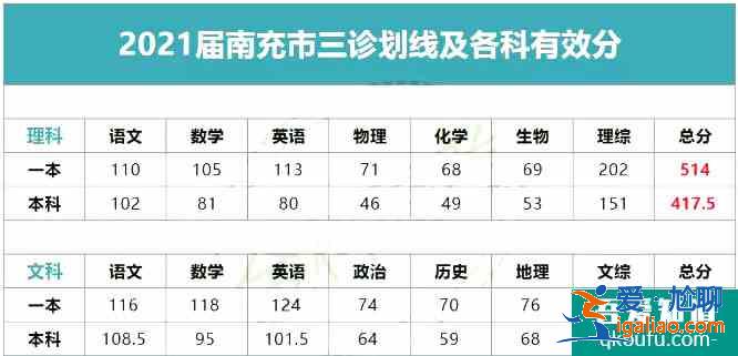 2021屆南充三診劃線公布：理一514，文一552！？