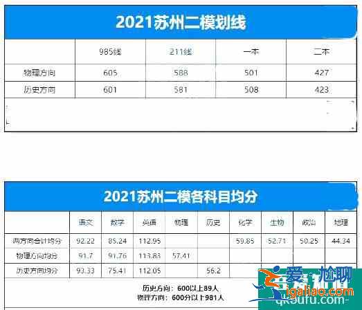 2021年江蘇省10市高三年級(jí)二模&三模劃線匯總！？