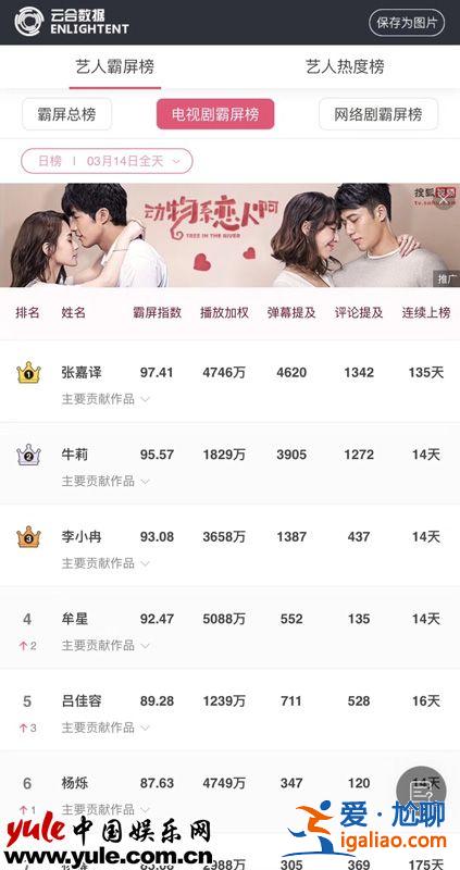 明星指數榜出爐 呂佳容躋身影視劇榜排名第五