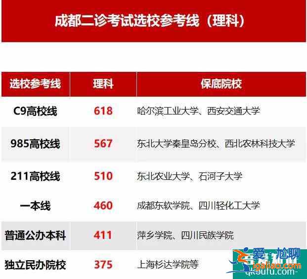 2021成都三診文理分數線出爐，你過一本線了嗎？？