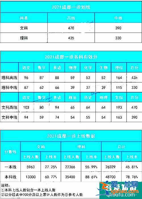 2021成都三診文理分數線出爐，你過一本線了嗎？？