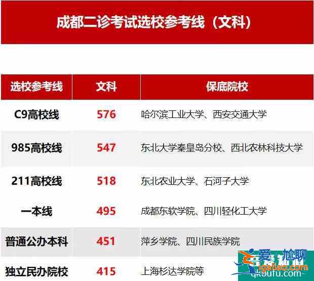 2021成都三診文理分數線出爐，你過一本線了嗎？？