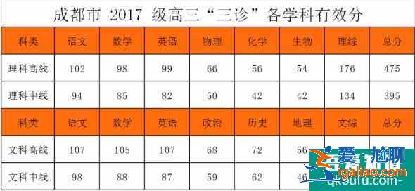 2021成都三診文理分數線出爐，你過一本線了嗎？？