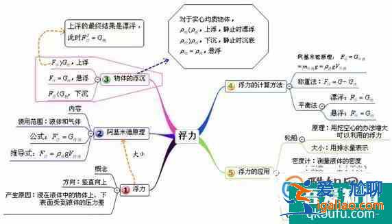 初中壓強浮力復(fù)習(xí)思維導(dǎo)圖？