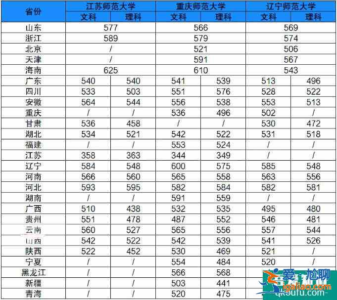 二本師范類大學哪所比較好？錄取分數線是多少？？