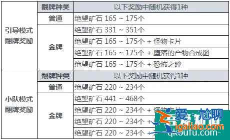 DNF黑鴉之境單人引導模式怎么玩,黑鴉之境單人小隊模式獎勵? DNF黑鴉之境單人引導模式怎么玩,黑鴉之境單人小隊模式獎勵?