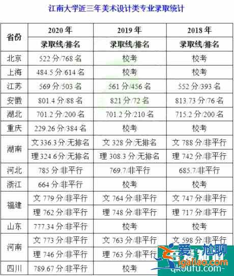 2021年江南大學的美術生錄取分數線是多少？？